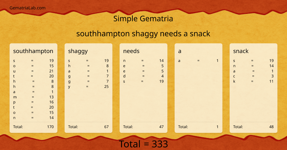 southhampton shaggy needs a snack in simple Gematria